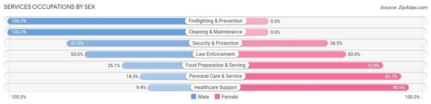 Services Occupations by Sex in Zip Code 55712