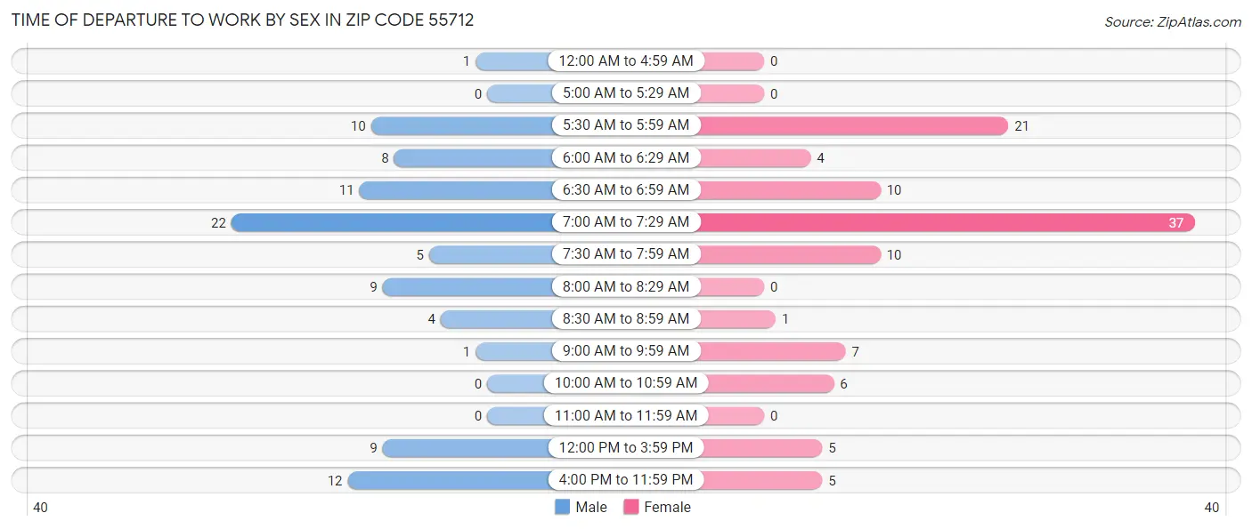 Time of Departure to Work by Sex in Zip Code 55712