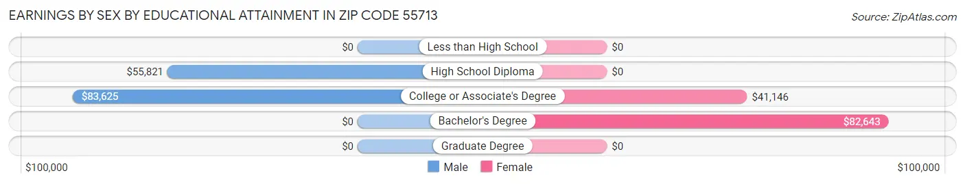 Earnings by Sex by Educational Attainment in Zip Code 55713