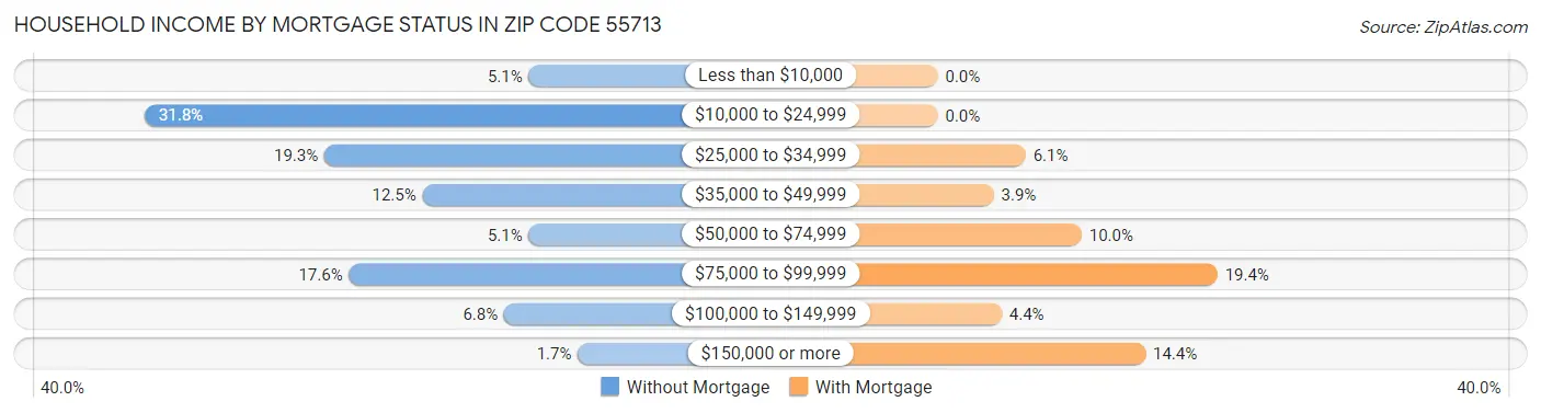 Household Income by Mortgage Status in Zip Code 55713