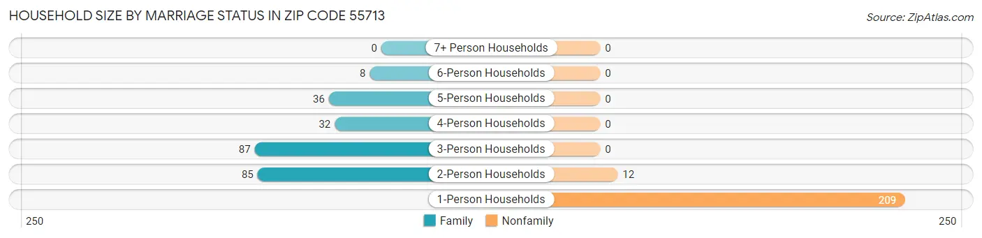 Household Size by Marriage Status in Zip Code 55713
