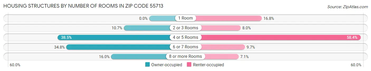 Housing Structures by Number of Rooms in Zip Code 55713