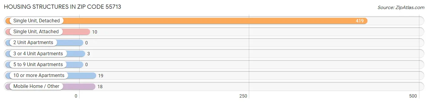 Housing Structures in Zip Code 55713