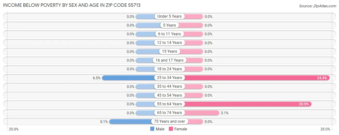 Income Below Poverty by Sex and Age in Zip Code 55713