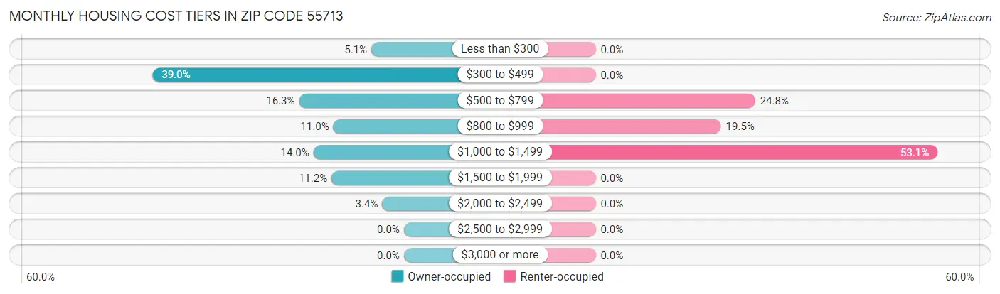 Monthly Housing Cost Tiers in Zip Code 55713