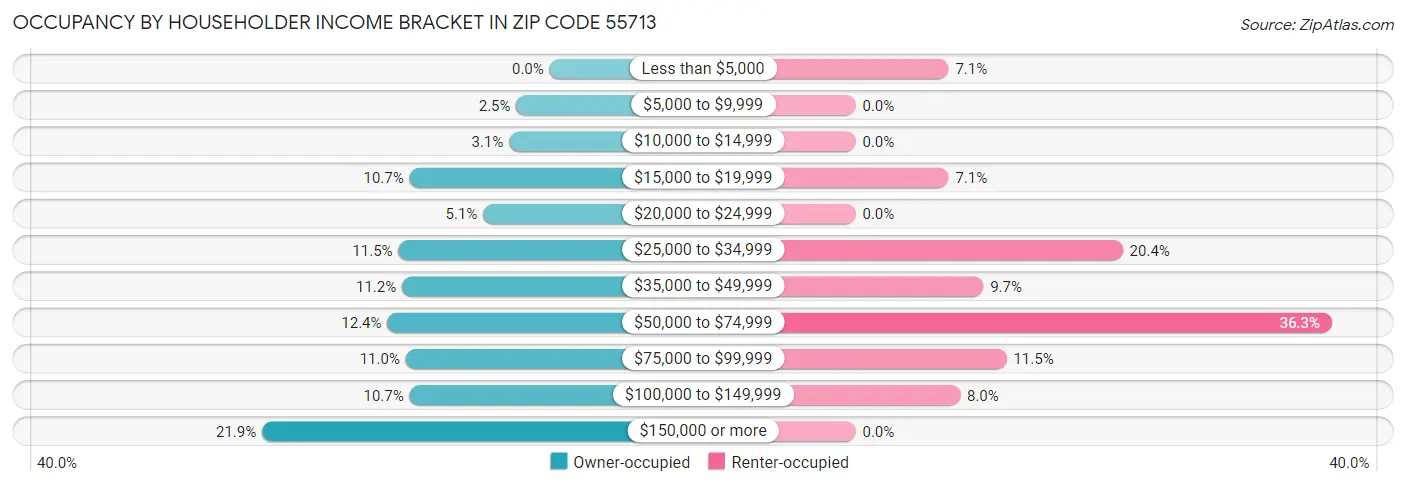 Occupancy by Householder Income Bracket in Zip Code 55713