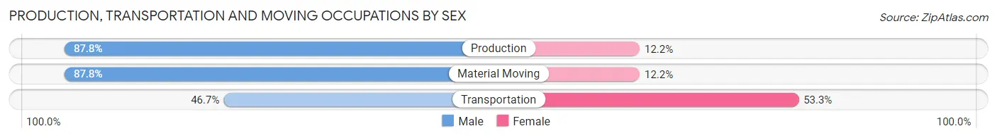 Production, Transportation and Moving Occupations by Sex in Zip Code 55713