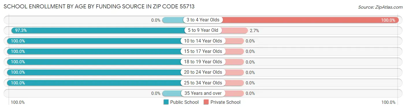 School Enrollment by Age by Funding Source in Zip Code 55713