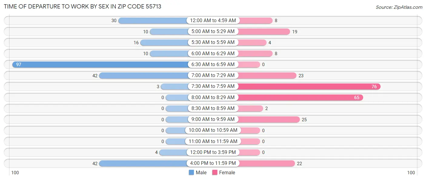 Time of Departure to Work by Sex in Zip Code 55713