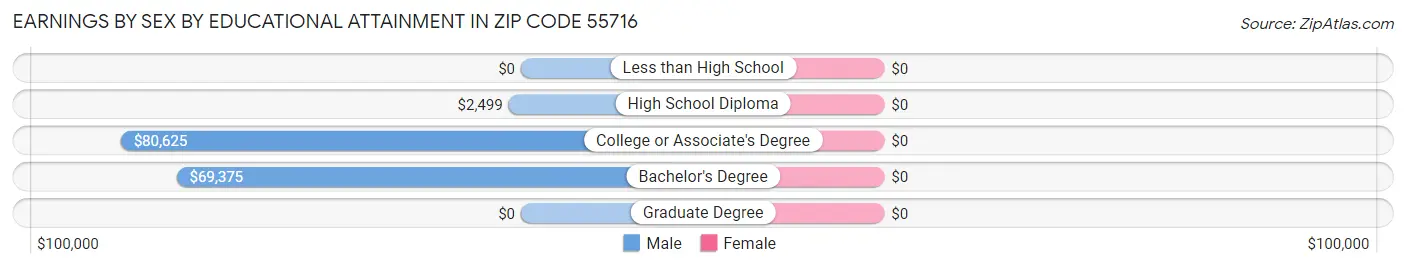 Earnings by Sex by Educational Attainment in Zip Code 55716