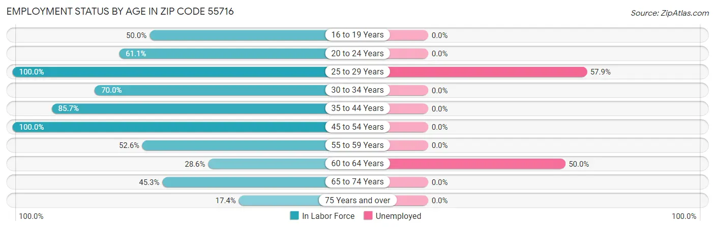 Employment Status by Age in Zip Code 55716