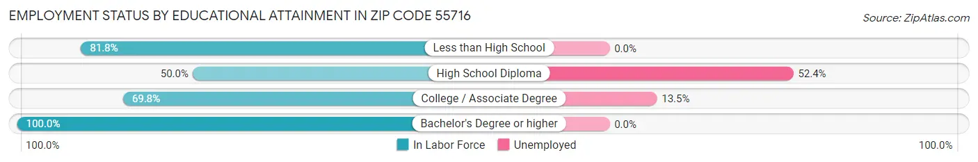Employment Status by Educational Attainment in Zip Code 55716