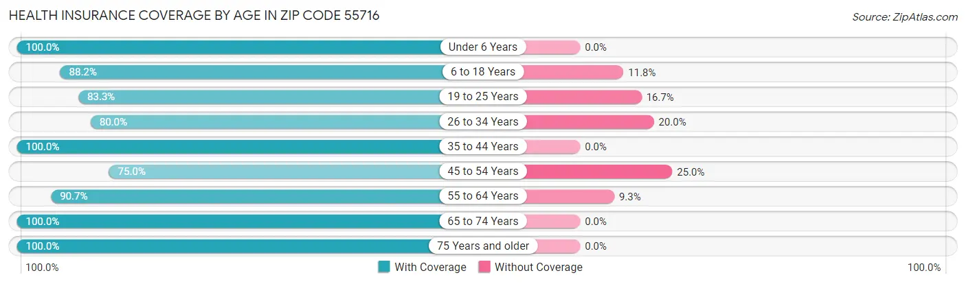 Health Insurance Coverage by Age in Zip Code 55716