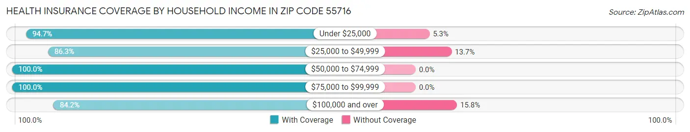 Health Insurance Coverage by Household Income in Zip Code 55716