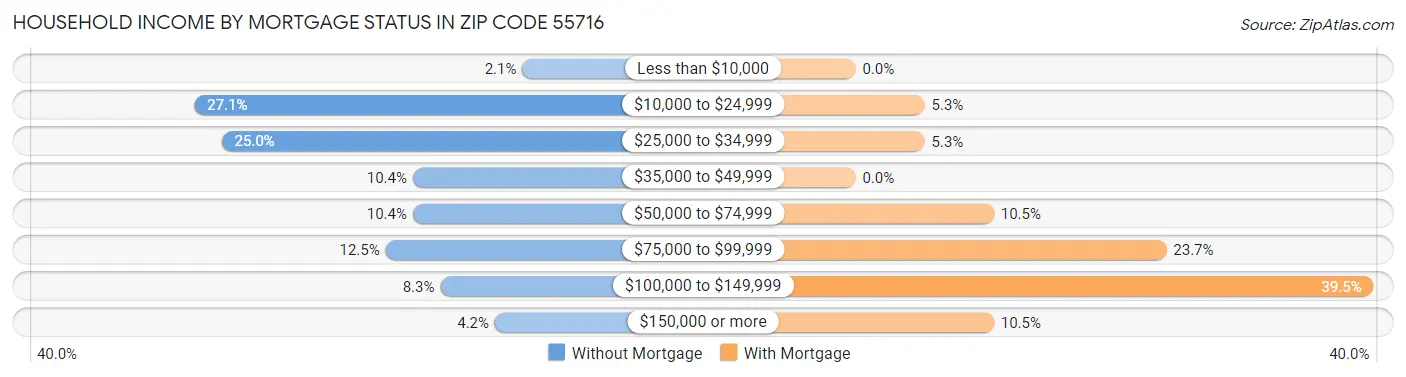 Household Income by Mortgage Status in Zip Code 55716