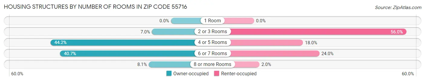 Housing Structures by Number of Rooms in Zip Code 55716