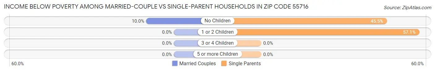 Income Below Poverty Among Married-Couple vs Single-Parent Households in Zip Code 55716