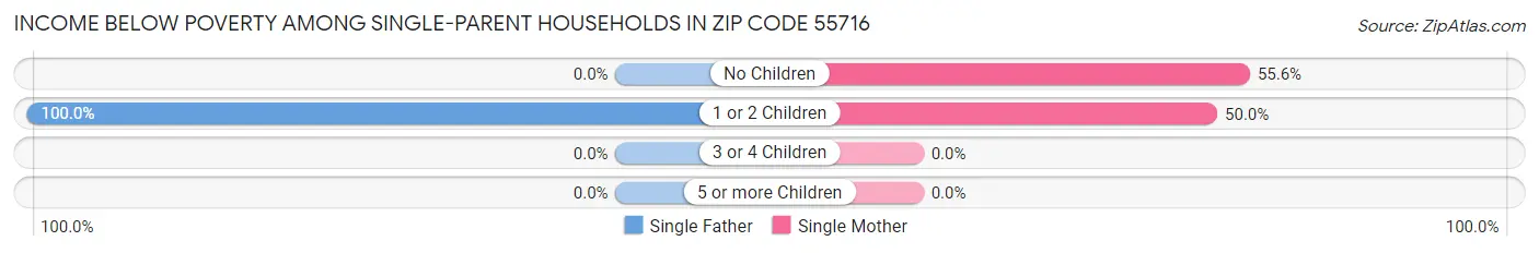 Income Below Poverty Among Single-Parent Households in Zip Code 55716