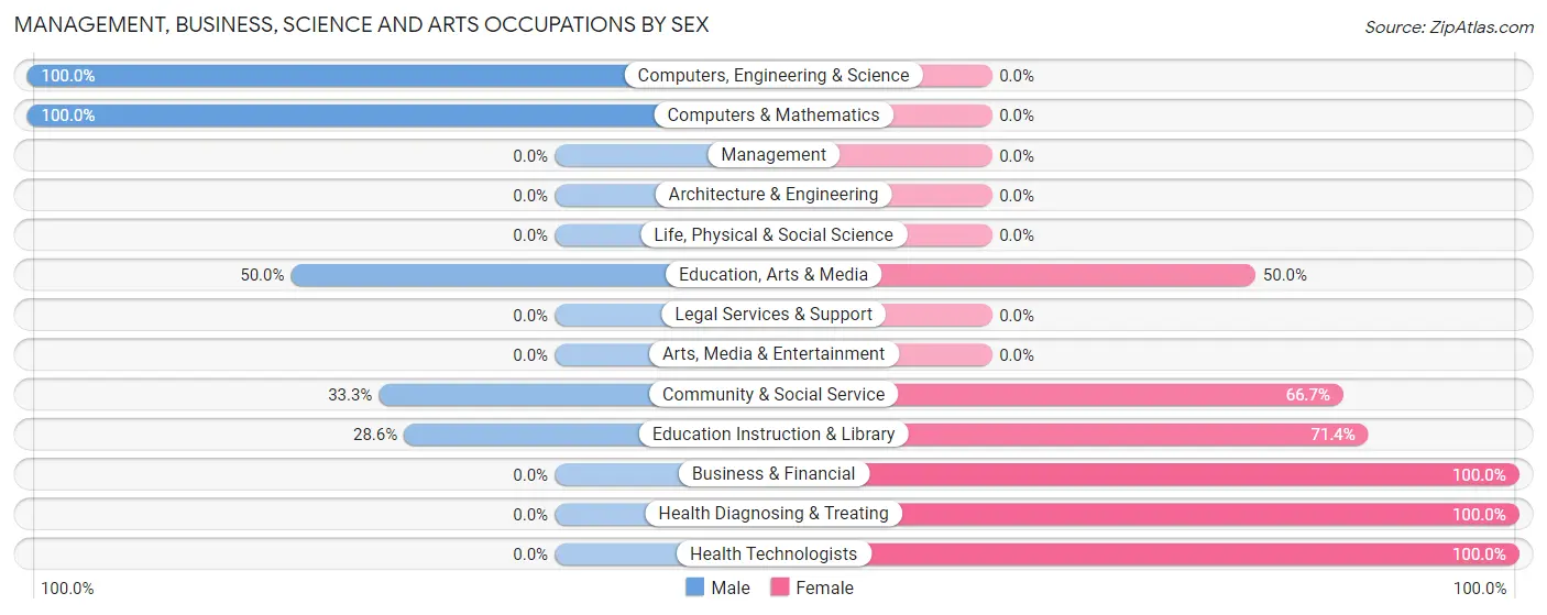 Management, Business, Science and Arts Occupations by Sex in Zip Code 55716