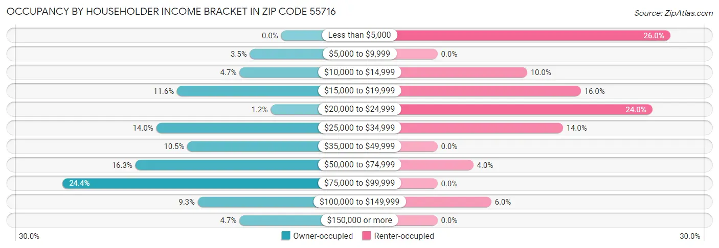 Occupancy by Householder Income Bracket in Zip Code 55716