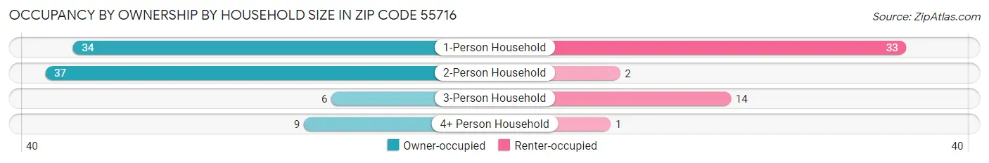 Occupancy by Ownership by Household Size in Zip Code 55716
