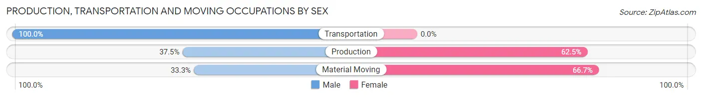 Production, Transportation and Moving Occupations by Sex in Zip Code 55716