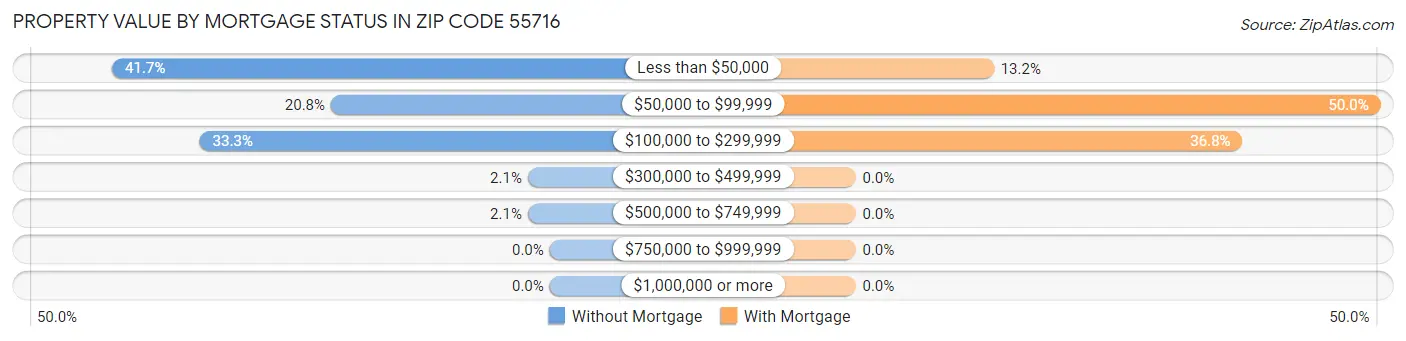 Property Value by Mortgage Status in Zip Code 55716