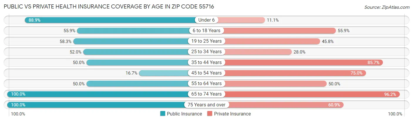 Public vs Private Health Insurance Coverage by Age in Zip Code 55716