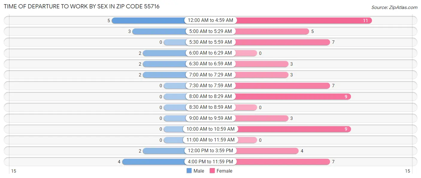 Time of Departure to Work by Sex in Zip Code 55716