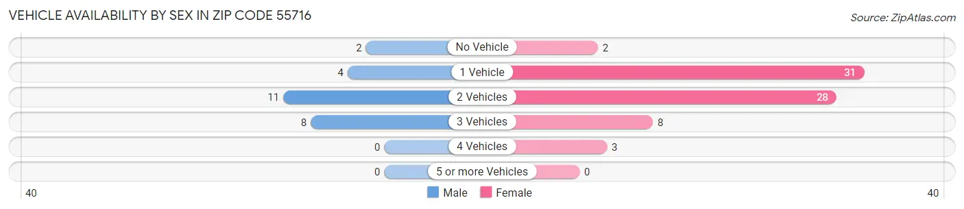 Vehicle Availability by Sex in Zip Code 55716