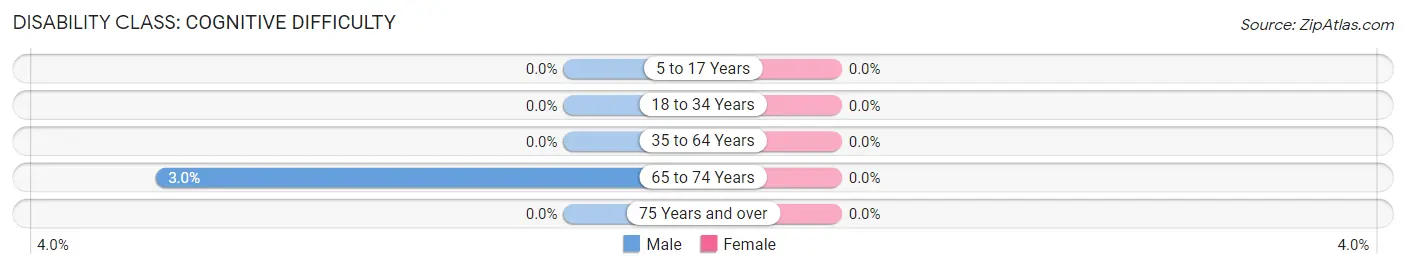 Disability in Zip Code 55717: <span>Cognitive Difficulty</span>