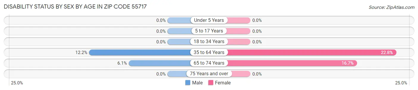 Disability Status by Sex by Age in Zip Code 55717