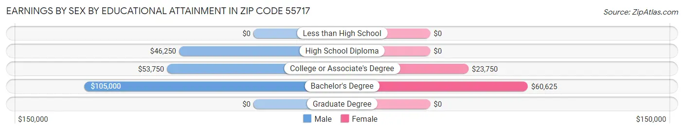 Earnings by Sex by Educational Attainment in Zip Code 55717
