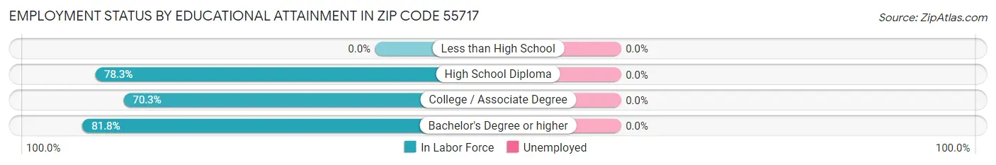 Employment Status by Educational Attainment in Zip Code 55717