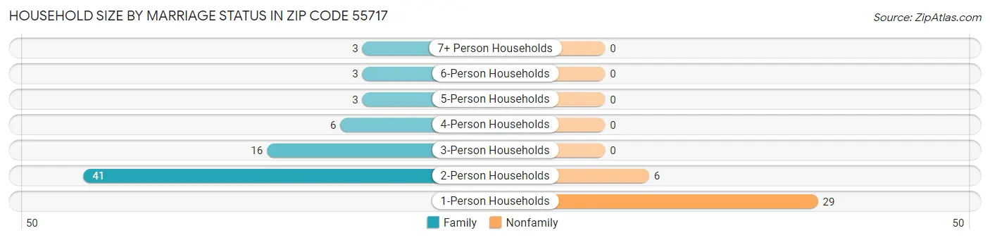 Household Size by Marriage Status in Zip Code 55717