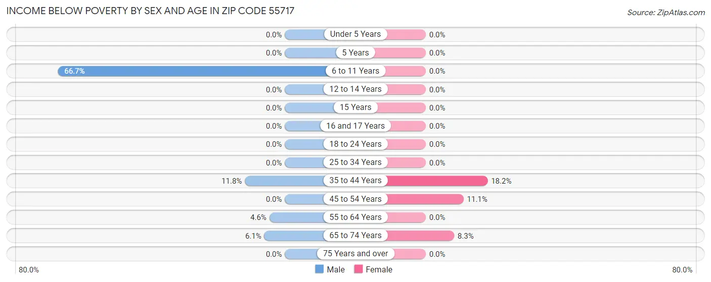 Income Below Poverty by Sex and Age in Zip Code 55717