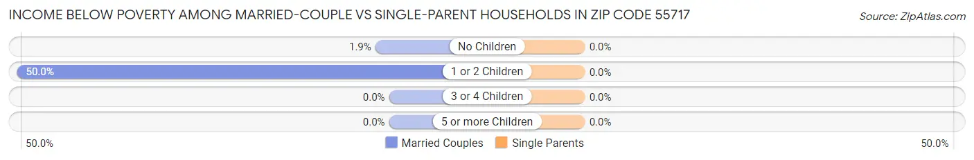 Income Below Poverty Among Married-Couple vs Single-Parent Households in Zip Code 55717