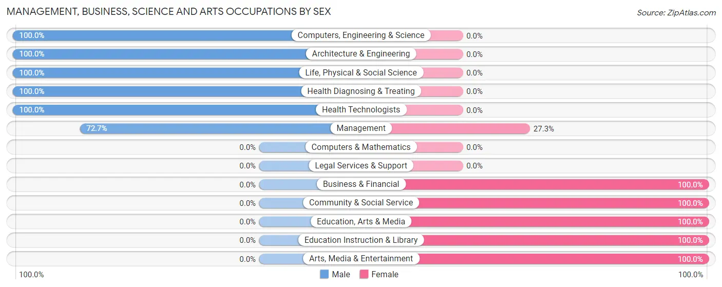 Management, Business, Science and Arts Occupations by Sex in Zip Code 55717