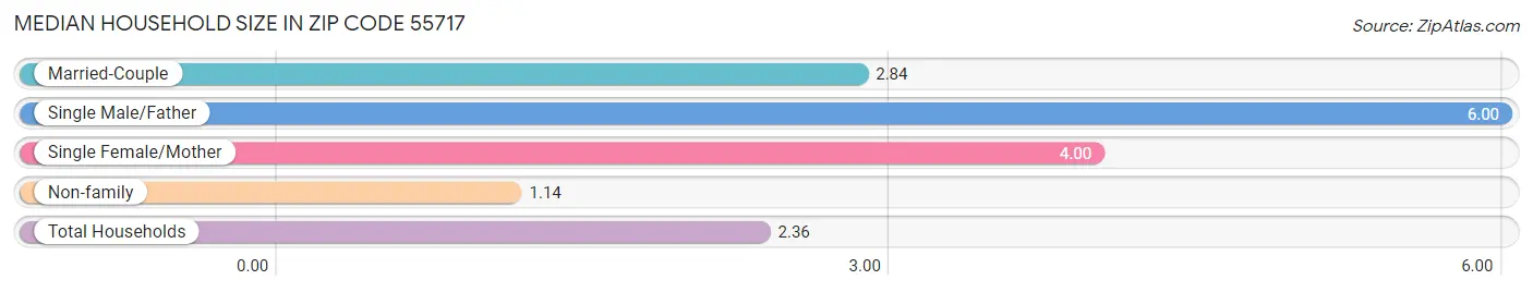 Median Household Size in Zip Code 55717