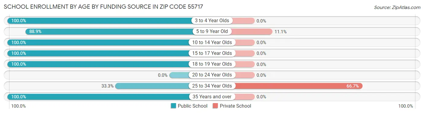School Enrollment by Age by Funding Source in Zip Code 55717