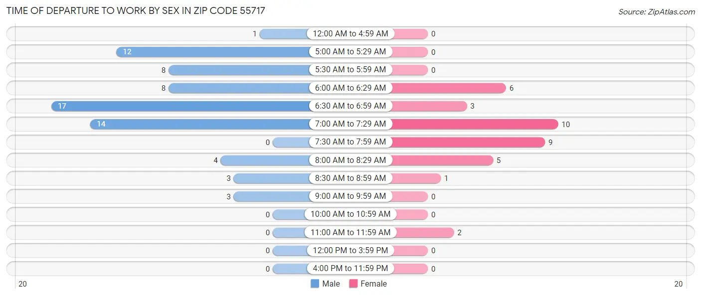 Time of Departure to Work by Sex in Zip Code 55717