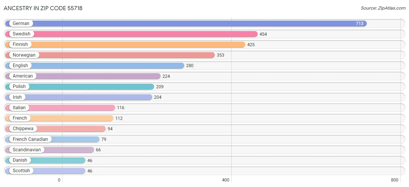 Ancestry in Zip Code 55718