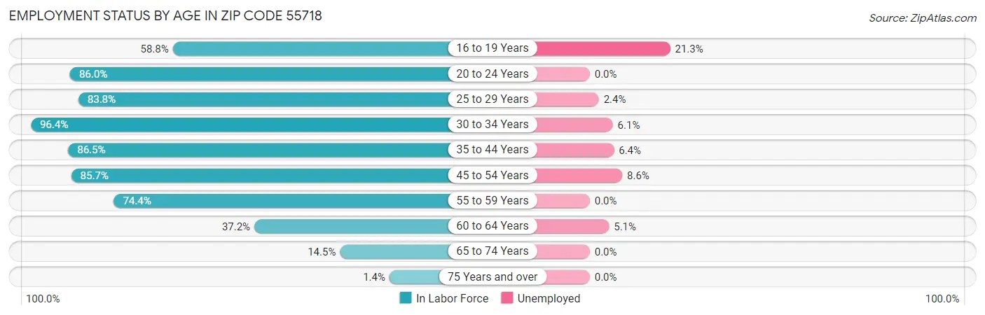 Employment Status by Age in Zip Code 55718