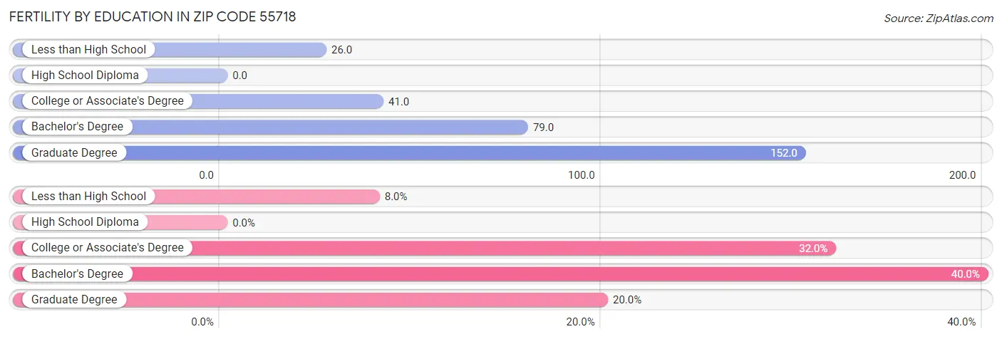 Female Fertility by Education Attainment in Zip Code 55718