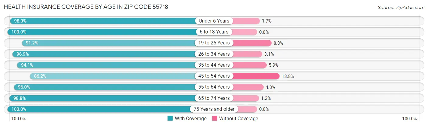 Health Insurance Coverage by Age in Zip Code 55718