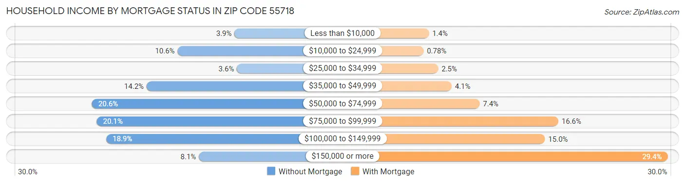 Household Income by Mortgage Status in Zip Code 55718