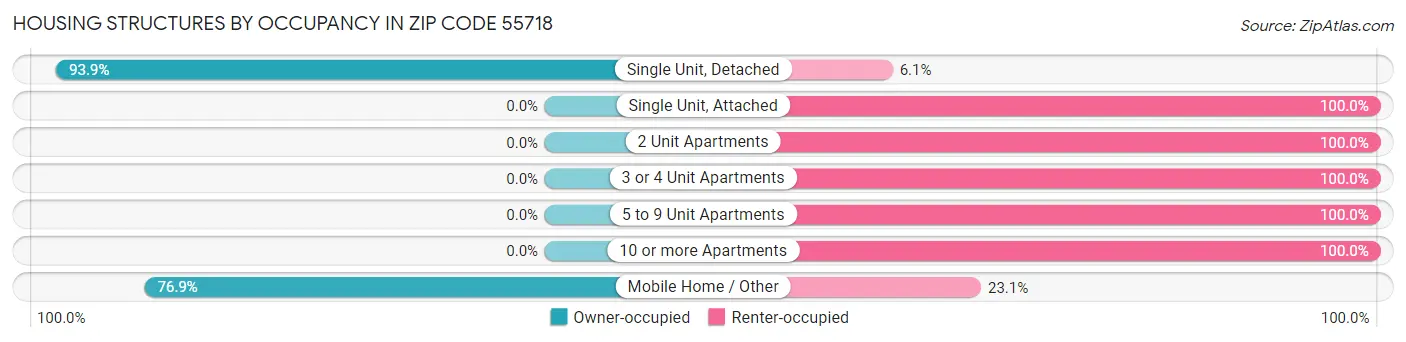 Housing Structures by Occupancy in Zip Code 55718