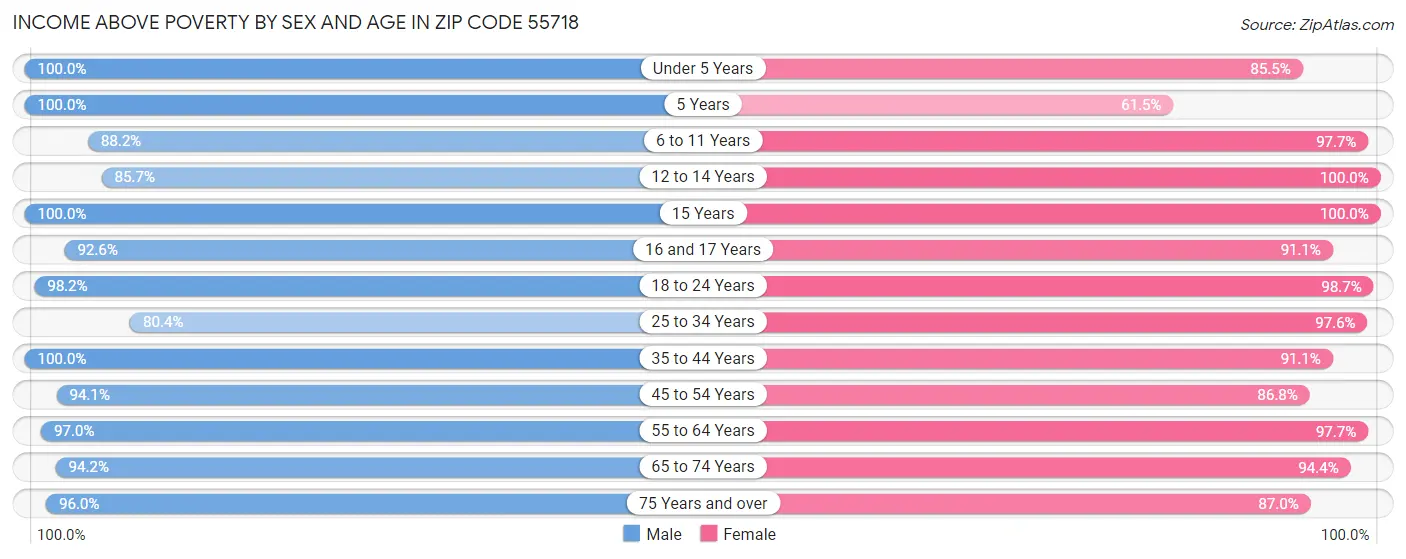 Income Above Poverty by Sex and Age in Zip Code 55718