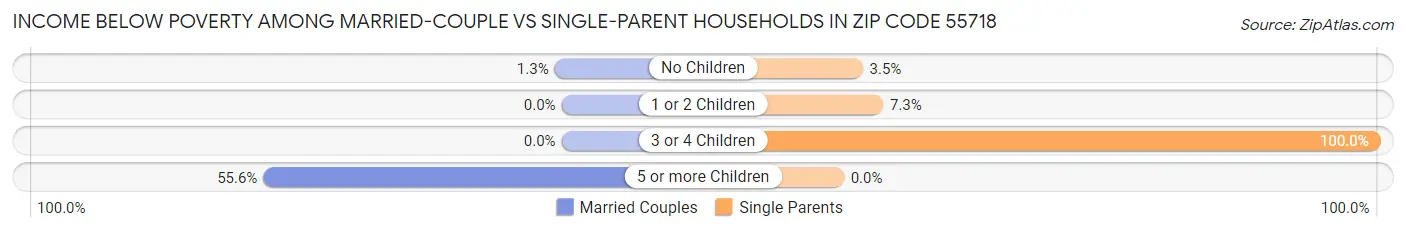 Income Below Poverty Among Married-Couple vs Single-Parent Households in Zip Code 55718