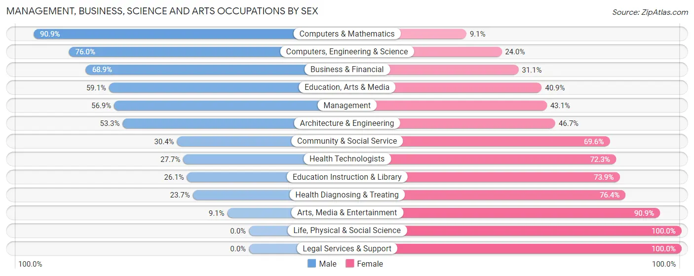 Management, Business, Science and Arts Occupations by Sex in Zip Code 55718